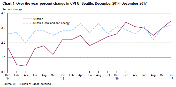 Chart 1. Over-the-year percent change in CPI-U, Seattle, December 2014-December 2017