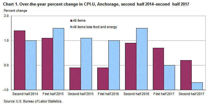 Chart 1. Over-the-year percent change in CPI-U, Anchorage, second half 2014 – second half 2017