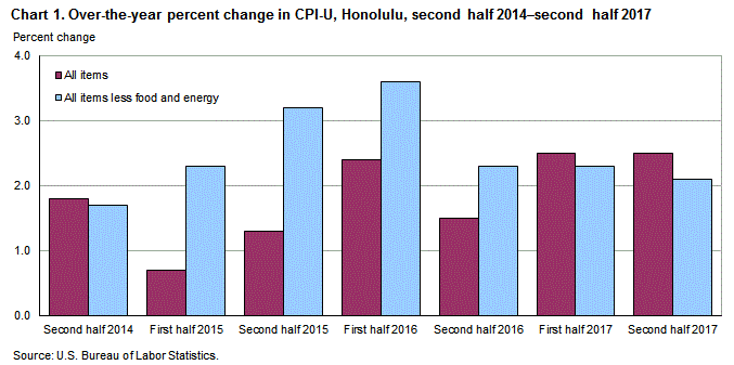 Chart 1. Over-the-year percent change in CPI-U, Honolulu, second half 2014 – second half 2017