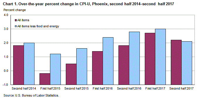 Chart 1. Over-the-year percent change in CPI-U, Phoenix, second half 2014 – second half 2017