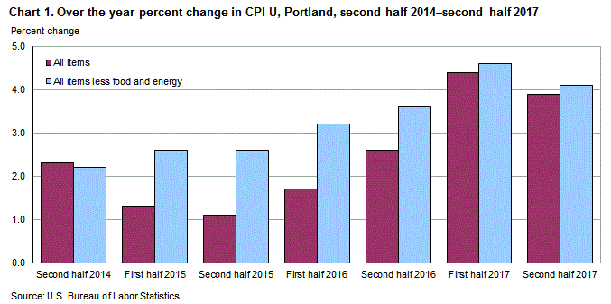 Cost Of Living Increase Chart