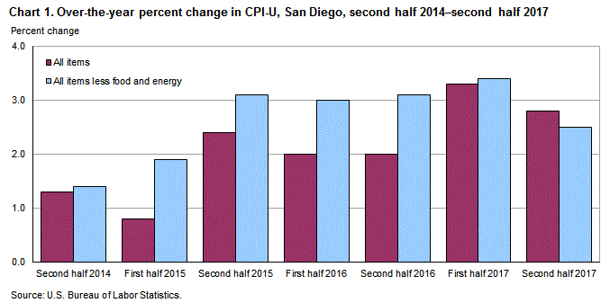 Chart 1. Over-the-year percent change in CPI-U, San Diego, second half 2014 – second half 2017