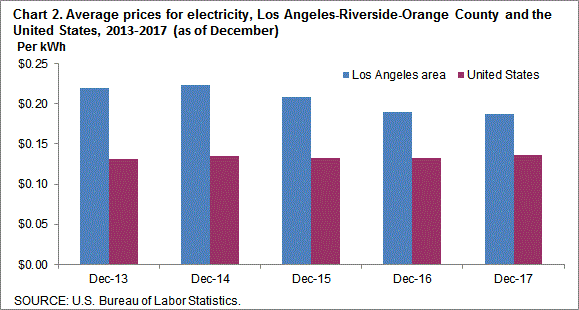 Chart 2. Average prices for electricity, Los Angeles-Riverside-Orange County and the United States, 2013-2017 (as of December)