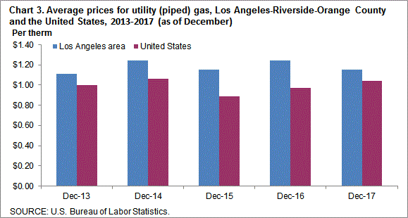 Chart 3. Average prices for utility (piped) gas, Los Angeles-Riverside-Orange County and the United States, 2013-2017 (as of December)