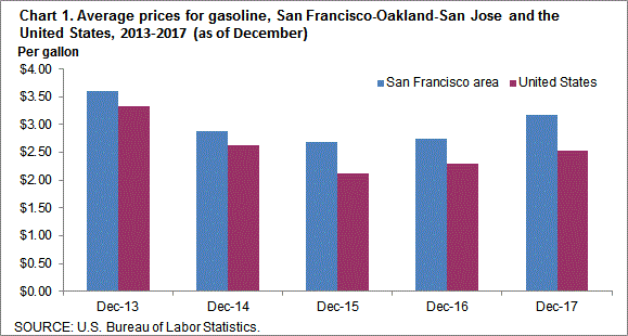 Chart 1. Average prices for gasoline, San Francisco-Oakland-San Jose and the United States, 2013-2017 (as of December)