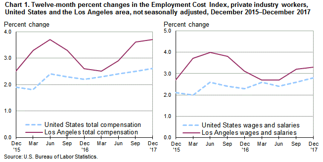 Chart 1. Twelve-month percent changes in the Employment Cost Index for total compensation and for wages and salaries, private industry workers, United States and the Los Angeles area, not seasonally adjusted, December 2015 to December 2017