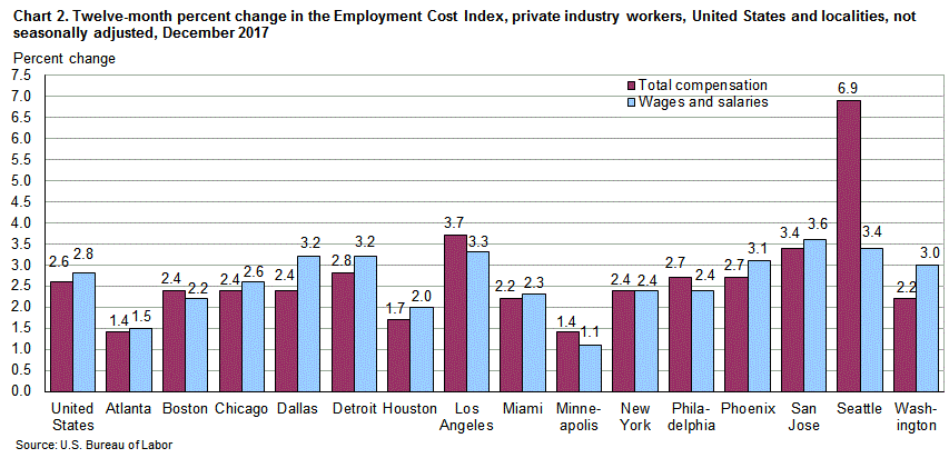 Chart 2. Twelve-month percent change in the Employment Cost Index, private industry workers, United States and localities, not seasonally adjusted, December 2017