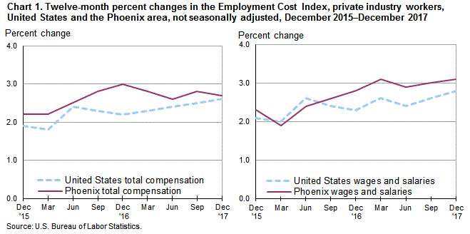 Chart 1. Twelve-month percent changes in the Employment Cost Index for total compensation and for wages and salaries, private industry workers, United States and the Phoenix area, not seasonally adjusted, December 2015 to December 2017