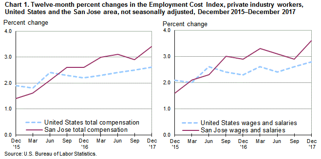Chart 1. Twelve-month percent changes in the Employment Cost Index for total compensation and for wages and salaries, private industry workers, United States and the San Jose area, not seasonally adjusted, December 2015 to December 2017