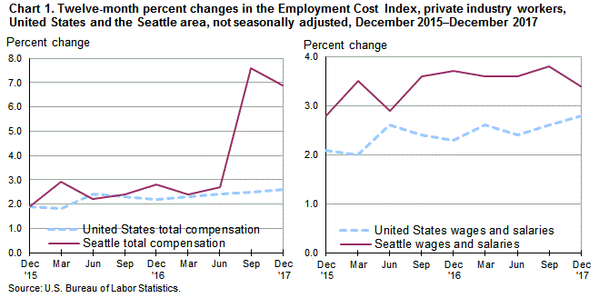 Chart 1. Twelve-month percent changes in the Employment Cost Index for total compensation and for wages and salaries, private industry workers, United States and the Seattle area, not seasonally adjusted, December 2015 to December 2017