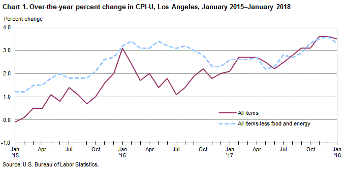 Chart 1. Over-the-year percent change in CPI-U, Los Angeles, January 2015-January 2018