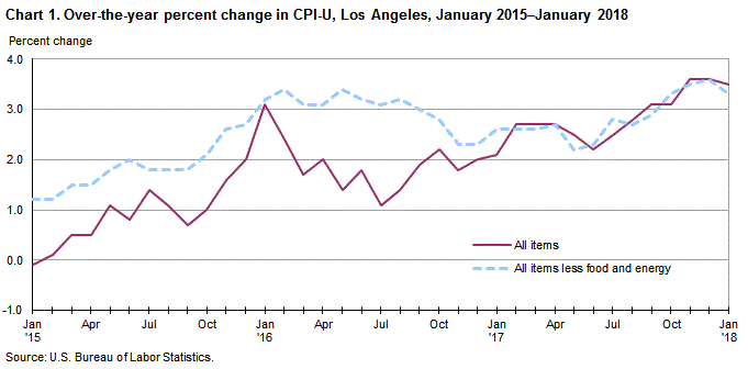 Monthly Cpi Chart