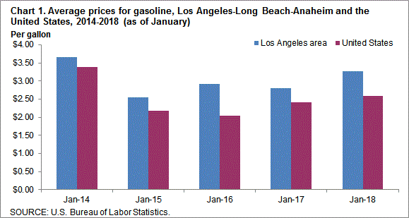 Chart 1. Average prices for gasoline, Los Angeles-Long Beach-Anaheim and the United States, 2014-2018 (as of January)