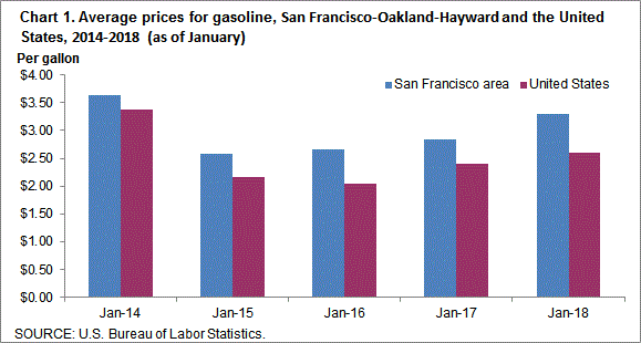 Chart 1. Average prices for gasoline, San Francisco-Oakland-Hayward and the United States, 2014-2018 (as of January)