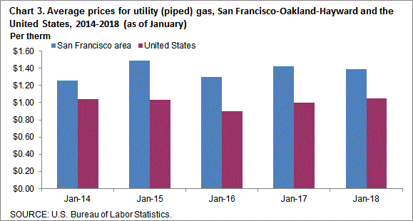 Chart 3. Average prices for utility (piped) gas, San Francisco-Oakland-Hayward and the United States, 2014-2018 (as of January)
