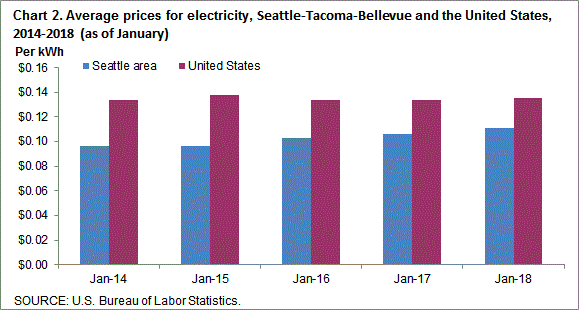 Chart 2. Average prices for electricity, Seattle-Tacoma-Bellevue and the United States, 2014-2018 (as of January)