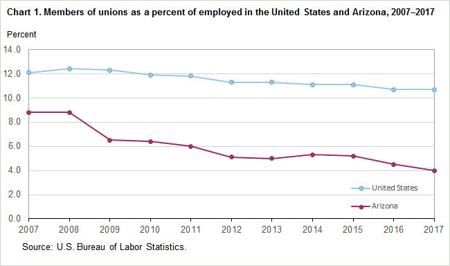 Chart 1. Members of unions as a percent of employed in the United States and Arizona, 2007-2017