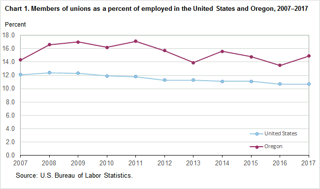 Chart 1. Members of unions as a percent of employed in the United States and Oregon, 2007-2017