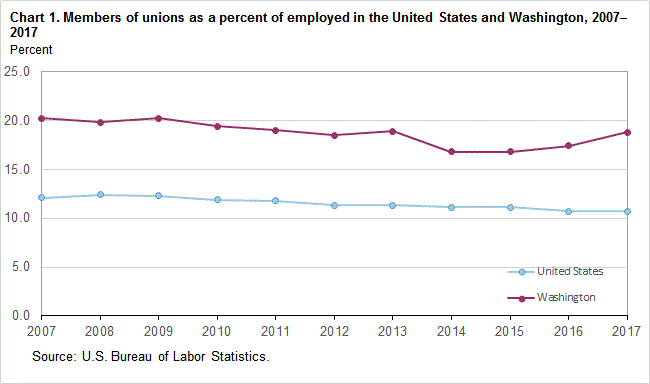 Chart 1. Members of unions as a percent of employed in the United States and Washington, 2007-2017
