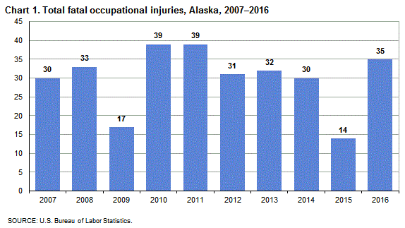Chart 1. Total fatal occupational injuries, Alaska, 2007-2016