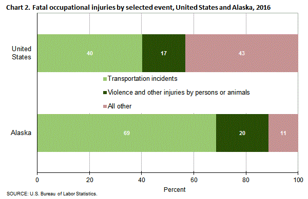 Chart 2. Fatal occupational injuries by selected event, United States and Alaska, 2016