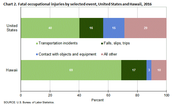 Chart 2. Fatal occupational injuries by selected event, United States and Hawaii, 2016
