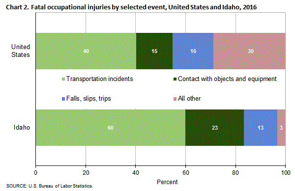 Chart 2. Fatal occupational injuries by selected event, United States and Idaho, 2016