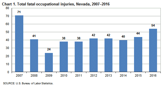 Chart 1. Total fatal occupational injuries, Nevada, 2007-2016