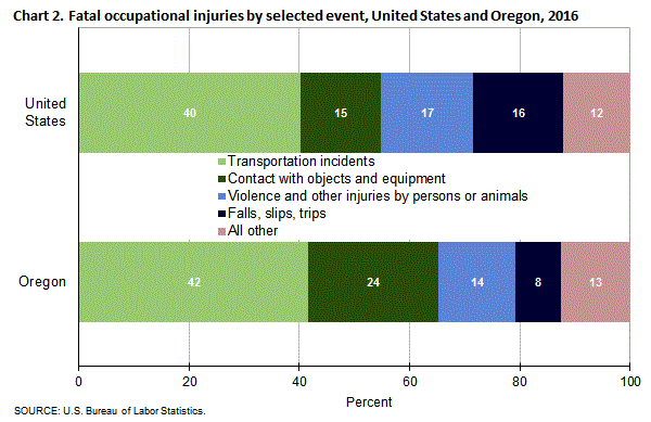 Chart 2. Fatal occupational injuries by selected event, United States and Oregon, 2016