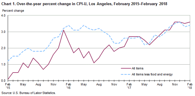 Chart 1. Over-the-year percent change in CPI-U, Los Angeles, February 2015-February 2018