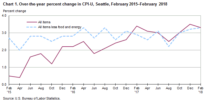 Chart 1. Over-the-year percent change in CPI-U, San Francisco, February 2015-February 2018