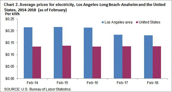 Chart 2. Average prices for electricity, Los Angeles-Long Beach-Anaheim and the United States, 2014-2018 (as of February)