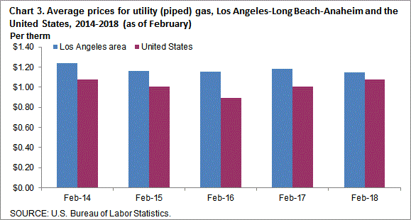 Chart 3. Average prices for utility (piped) gas, Los Angeles-Long Beach-Anaheim and the United States, 2014-2018 (as of February)