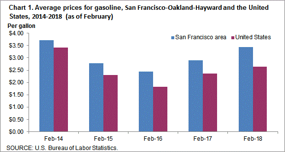 Chart 1. Average prices for gasoline, San Francisco-Oakland-Hayward and the United States, 2014-2018 (as of February)