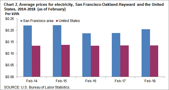 Chart 2. Average prices for electricity, San Francisco-Oakland-Hayward and the United States, 2014-2018 (as of February)