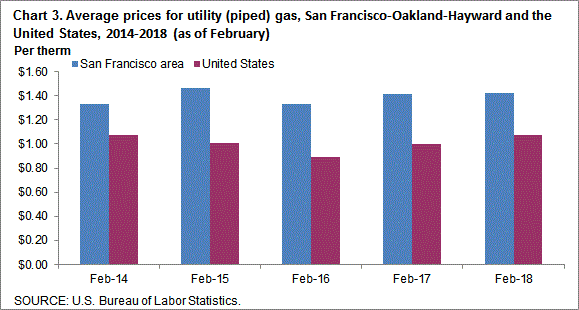 Chart 3. Average prices for utility (piped) gas, San Francisco-Oakland-Hayward and the United States, 2014-2018 (as of February)