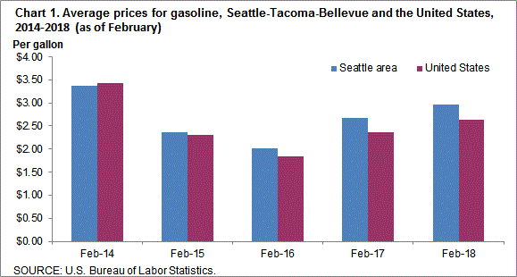 Chart 1. Average prices for gasoline, Seattle-Tacoma-Bellevue and the United States, 2014-2018 (as of February)