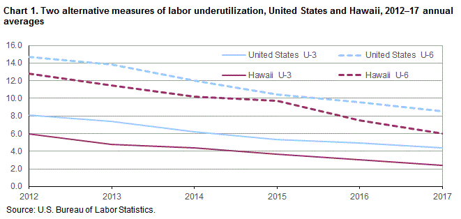 Chart 1. Two alternate measures of labor underutilization, United States and Hawaii, 2012-17 annual averages