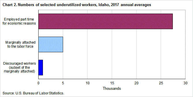 Chart 2. Numbers of selected underutilized workers, Idaho, 2017 annual averages