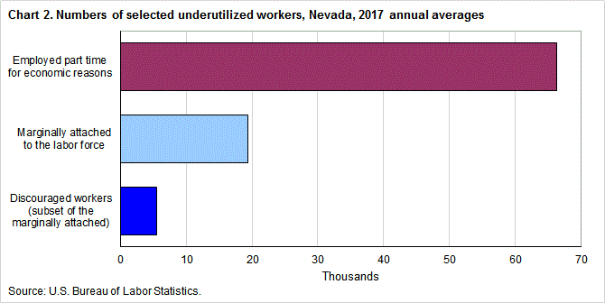 Chart 2. Numbers of selected underutilized workers, Nevada, 2017 annual averages