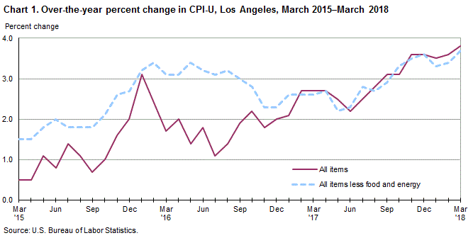 Chart 1. Over-the-year percent change in CPI-U, Los Angeles, March 2015-March 2018