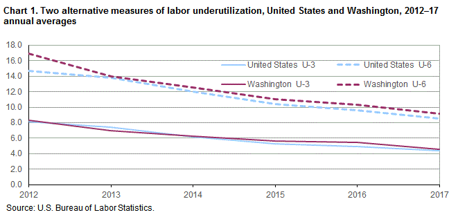 Chart 1. Two alternate measures of labor underutilization, United States and Washington, 2012-17 annual averages