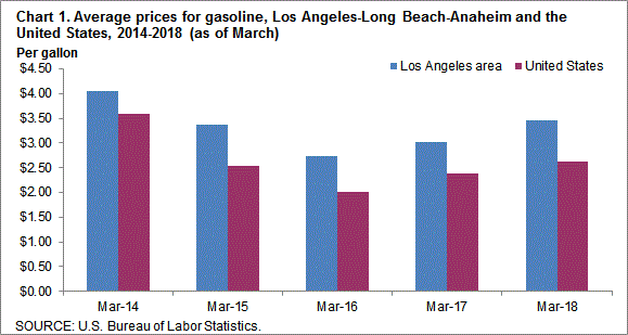 Chart 1. Average prices for gasoline, Los Angeles-Long Beach-Anaheim and the United States, 2014-2018 (as of March)