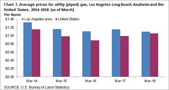 Chart 3. Average prices for utility (piped) gas, Los Angeles-Long Beach-Anaheim and the United States, 2014-2018 (as of March)