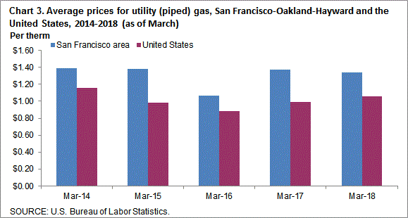 Chart 3. Average prices for utility (piped) gas, San Francisco-Oakland-Hayward and the United States, 2014-2018 (as of March)