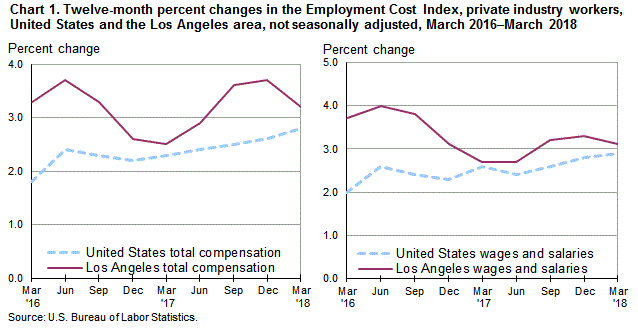 Chart 1. Twelve-month percent changes in the Employment Cost Index for total compensation and for wages and salaries, private industry workers, United States and the Los Angeles area, not seasonally adjusted, March 2016 to March 2018