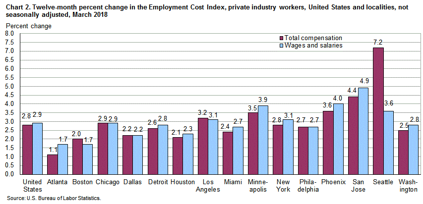 Chart 2. Twelve-month percent change in the Employment Cost Index, private industry workers, United States and localities, not seasonally adjusted, March 2018