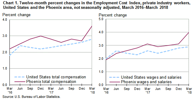 Chart 1. Twelve-month percent changes in the Employment Cost Index for total compensation and for wages and salaries, private industry workers, United States and the Phoenix area, not seasonally adjusted, March 2016 to March 2018