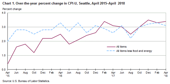 Chart 1. Over-the-year percent change in CPI-U, Seattle, April 2015-April 2018