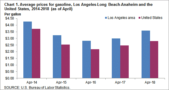 Chart 1. Average prices for gasoline, Los Angeles-Long Beach-Anaheim and the United States, 2014-2018 (as of April)